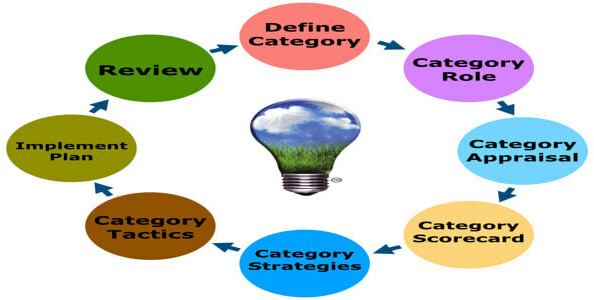 A diagram of the six categories of business strategy.