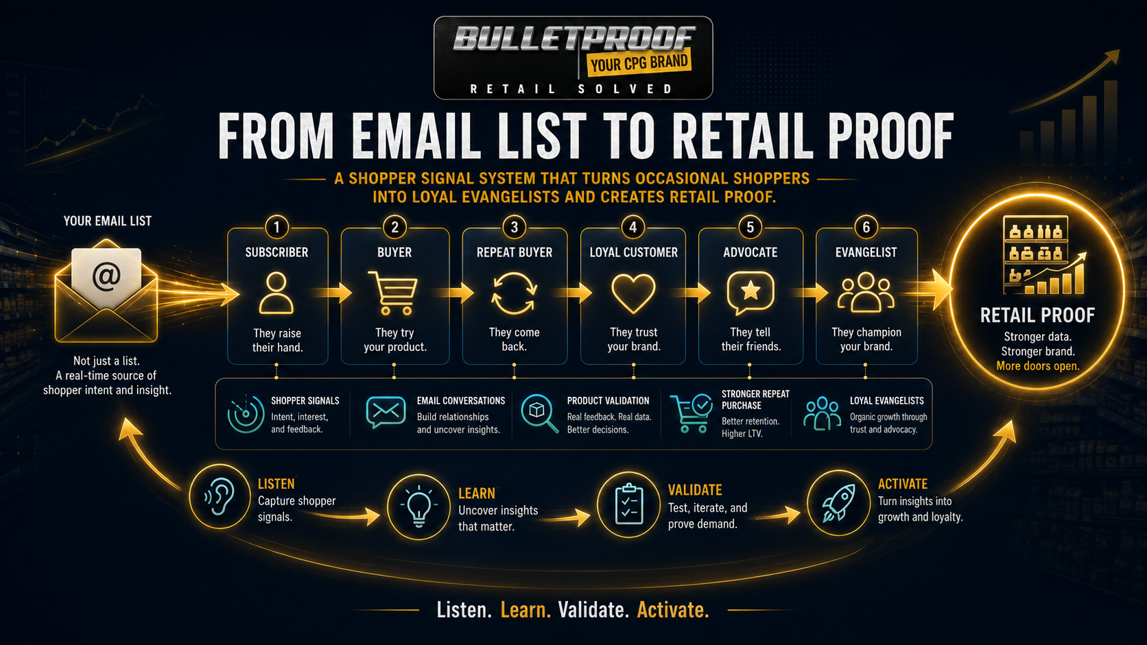 From email list to retail proof shopper signal system